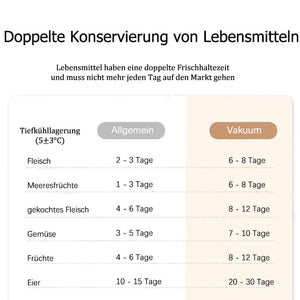 Elektrisches Lebensmittel-Vakuumiergerät für den Haushalt